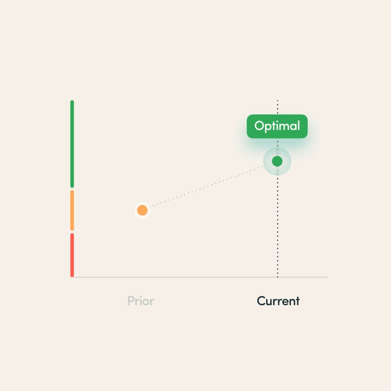 Progress chart showing prior and current health results